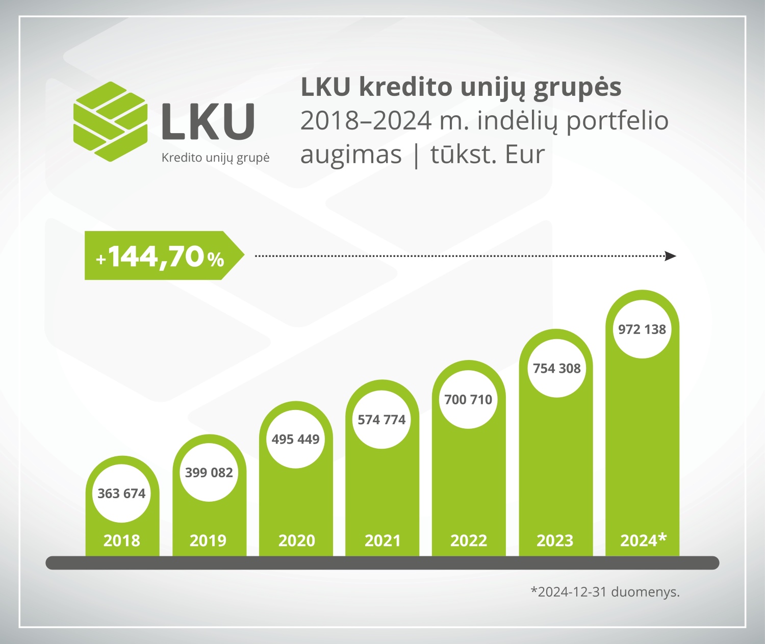 Indėlių portfelio augimas, LKU kredito unijų grupė 2024